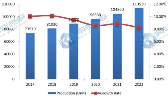 全球PM2.5監(jiān)測儀產(chǎn)量（單位）及增長率預(yù)測（2017-2022）
