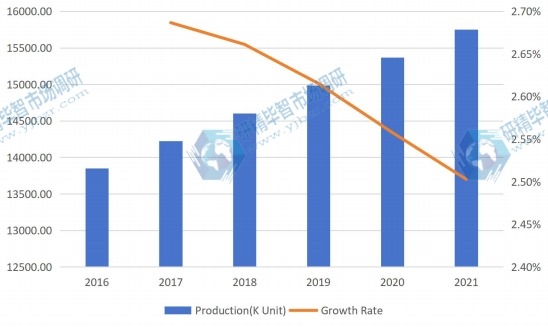 全球液晶顯示器臂產量和增長率預測（2016-2021）