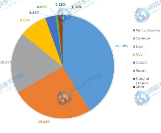 2015年主要PCB設(shè)計軟件供應(yīng)商的全球軟件收入市場份額