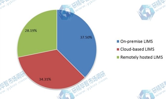 2015年按類型劃分的LIMS全球市場(chǎng)規(guī)模（價(jià)值）份額