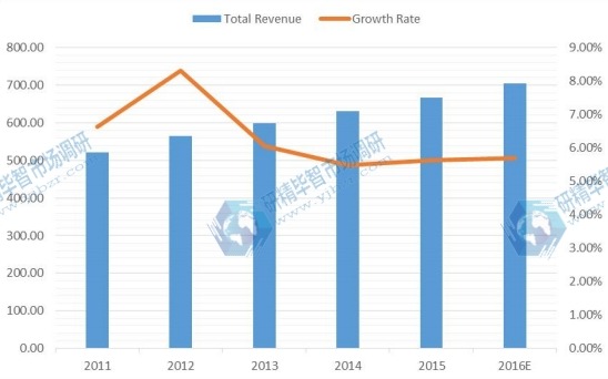 2011-2016E年P(guān)CB設(shè)計軟件的全球收入（百萬美元）和增長率