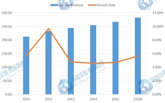 2011-2016E年全球PCB設(shè)計軟件服務(wù)收入（百萬美元）及增長率