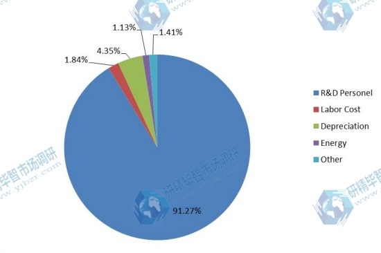 2015年P(guān)CB設(shè)計軟件制造成本結(jié)構(gòu)分析