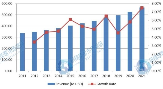 全球顱內壓（ICP）監(jiān)測設備收入（百萬美元）和增長率（2011-2021）