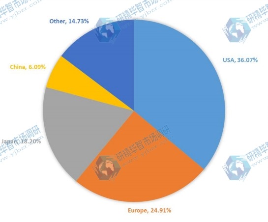 2016年按地區(qū)劃分的PCB設(shè)計軟件全球軟件收入市場份額