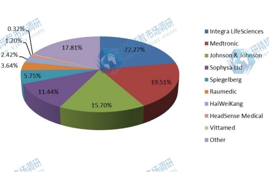 2015年全球顱內(nèi)壓（ICP）監(jiān)測設(shè)備制造商收入份額