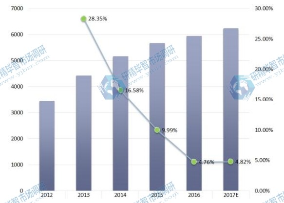 北美電觸點和觸點材料銷售和增長率（2012-17E）