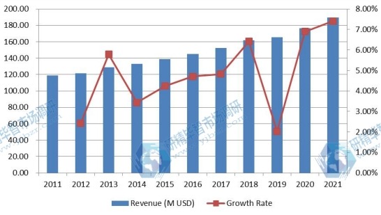 歐洲顱內壓（ICP）監(jiān)測設備收入（百萬美元）和增長率（2011-2021）