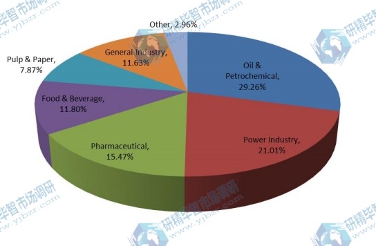 2015年按應(yīng)用劃分的疏水閥全球消費(fèi)價(jià)值市場(chǎng)份額