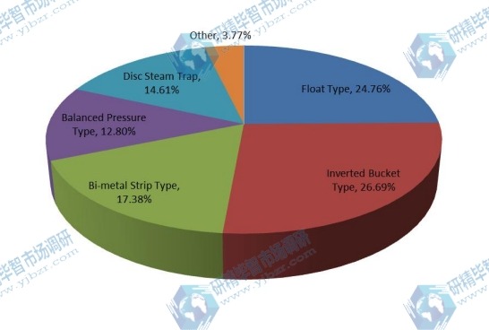 2015年按類型劃分的疏水閥全球收入市場(chǎng)份額