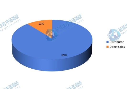 2016年銷(xiāo)售渠道份額