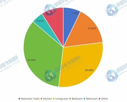 2016年按應(yīng)用劃分的空氣質(zhì)量傳感器銷售市場份額