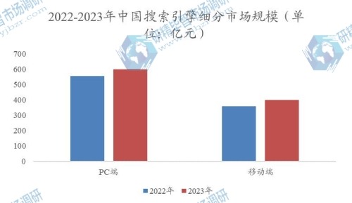 2022-2023年中國(guó)搜索引擎細(xì)分市場(chǎng)規(guī)模