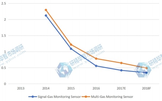全球信號(hào)氣體監(jiān)測(cè)傳感器銷(xiāo)售增長(zhǎng)率（2013-18F）