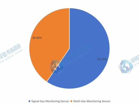 2016年按類型劃分的空氣質(zhì)量傳感器全球銷售市場份額