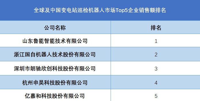 全球及中國變電站巡檢機(jī)器人市場Top5企業(yè)營收排名