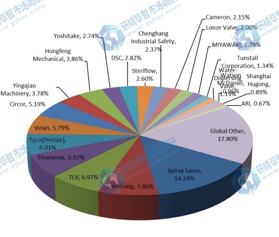 2015年疏水閥主要制造商的全球產(chǎn)能市場(chǎng)份額