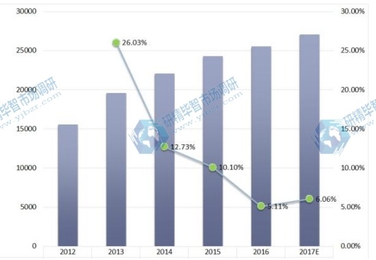2012-2017年全球電觸點(diǎn)和觸點(diǎn)材料銷售及增長率