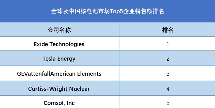 全球及中國核電池市場Top5企業(yè)營收排名