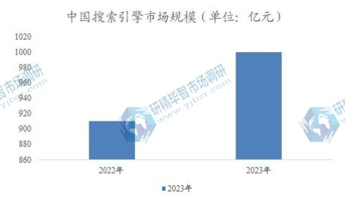 中國(guó)搜索引擎市場(chǎng)規(guī)模