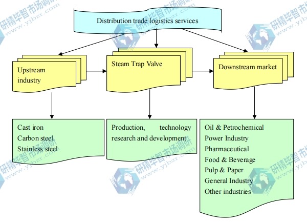 疏水閥產(chǎn)業(yè)鏈結(jié)構(gòu)