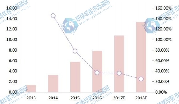 日本空氣質(zhì)量傳感器收入（價值）和增長率（2013-18F）（百萬美元）