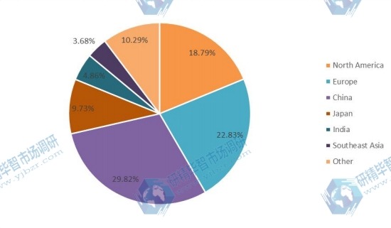 2017年全球汽車軟內飾材料收入市場份額（按地區(qū)）