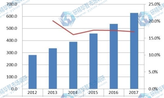 全球角膜塑形鏡收入和增長率（2012-2017）
