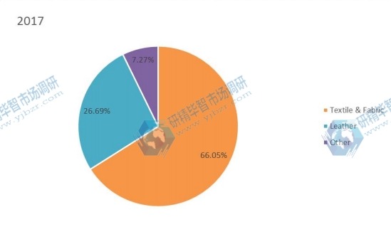 2017年全球汽車軟內飾材料收入市場份額（按類型）