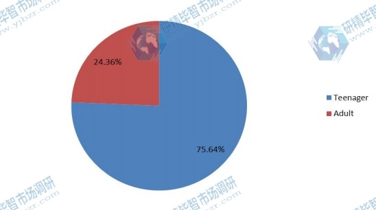 角膜塑形鏡終端用戶銷售份額