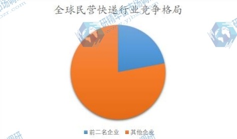 全球民營快遞行業(yè)競爭格局