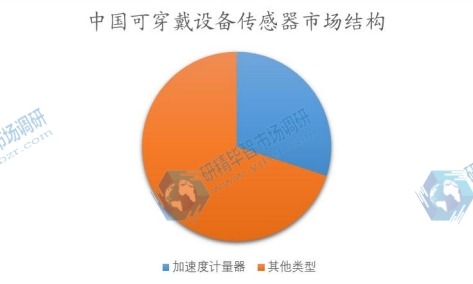 中國(guó)可穿戴設(shè)備傳感器市場(chǎng)結(jié)構(gòu)
