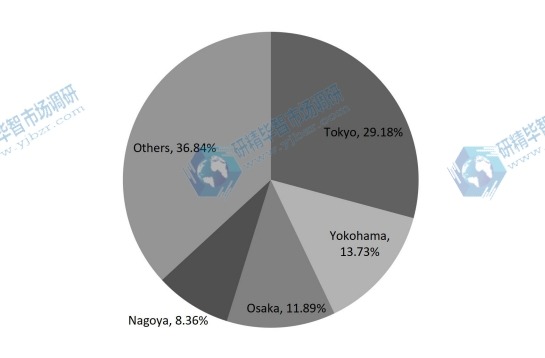 2017年日本各地區(qū)可聽設備收入市場份額（%）