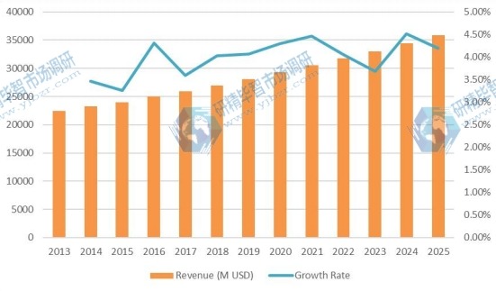 2013-2025年全球汽車軟內(nèi)飾材料收入（百萬美元）和增長率