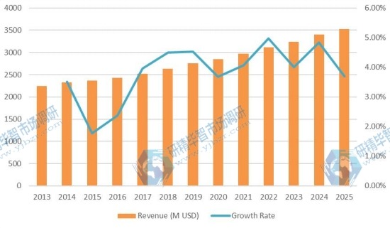 日本汽車軟內飾內飾材料收入（百萬美元）和增長率（2013-2025）