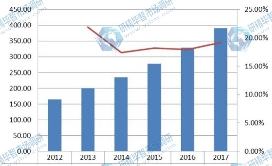 亞太地區(qū)角膜塑形鏡收入和增長(zhǎng)率（2012-2017）