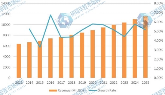 2013-2025年中國汽車軟內飾材料收入（百萬美元）及增長率