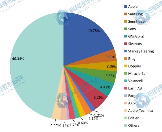2017年日本可聽設備銷售份額（%）（按玩家/制造商）