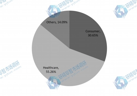 2017年日本按應用劃分的可聽設備銷售市場份額（%）