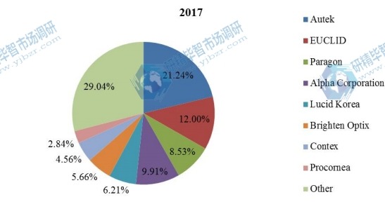 2017年全球角膜塑形鏡銷售市場(chǎng)份額（按制造商）