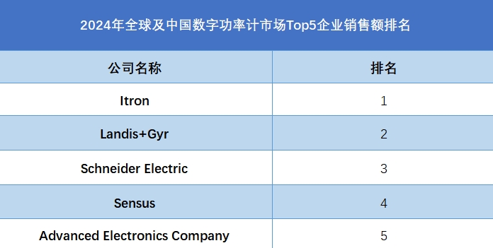 全球及中國數(shù)字功率計市場Top5企業(yè)營收排名