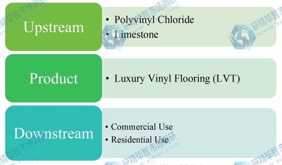 豪華乙烯基地板（LVT）的產(chǎn)業(yè)鏈結(jié)構(gòu)