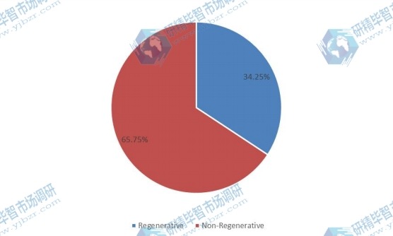 2018年按類型劃分的全球硫化氫清除劑銷售市場(chǎng)份額（%）