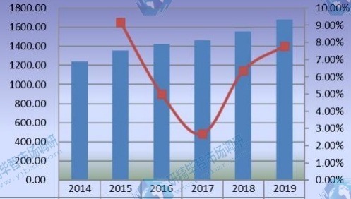 美國豪華乙烯基地板（LVT）銷售額（百萬美元）和增長率（2014-2019）