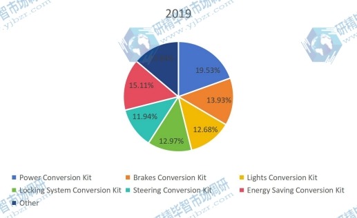 2019年全球混合動(dòng)力電動(dòng)汽車轉(zhuǎn)換套件生產(chǎn)市場(chǎng)份額