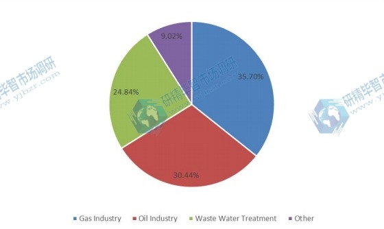 2018年全球硫化氫清除劑銷售市場(chǎng)份額（%）（按應(yīng)用）