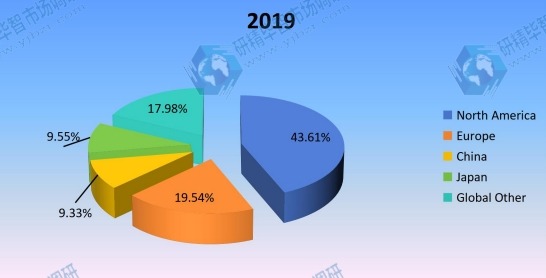 2019年全球混合動(dòng)力電動(dòng)汽車轉(zhuǎn)換套件按地區(qū)劃分的收入市場(chǎng)份額