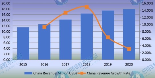2015-2020年中國混合動(dòng)力電動(dòng)汽車轉(zhuǎn)換套件收入和增長率（百萬美元）
