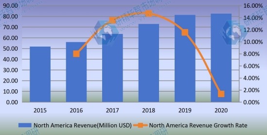 2015-2020年北美混合動(dòng)力電動(dòng)汽車轉(zhuǎn)換套件收入和增長率（百萬美元）