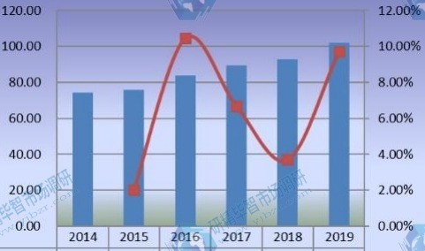 日本豪華乙烯基地板（LVT）銷售額（百萬美元）和增長率（2014-2019）